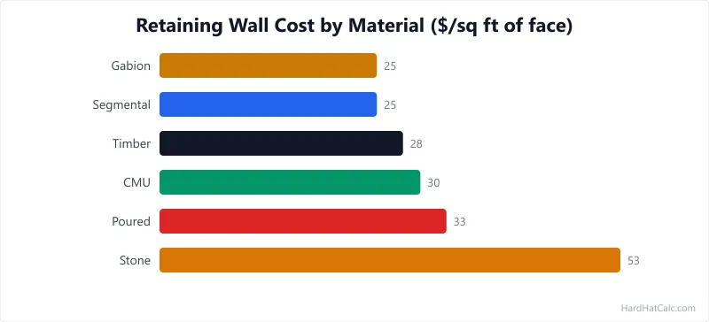 Bar chart of retaining wall cost per square foot of face by material, rising from gabion and timber to natural stone.