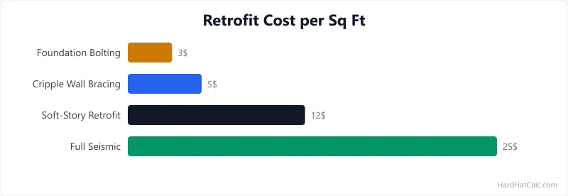 Comparison chart of three common building retrofits: seismic bracing, energy envelope upgrade, and foundation bolting with cost ranges and ROI timelines.