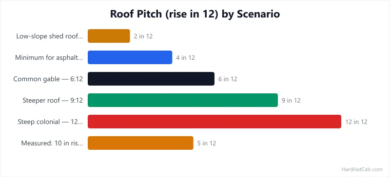 Bar chart of roof slope in rise-per-12 across six common pitches, from a low 2:12 shed roof up to a steep 12:12.