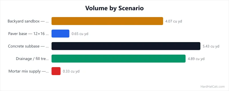 Bar chart of sand volume across five project scenarios — concrete subbase tops out near 5.4 cu yd, mortar prep needs only 0.33 cu yd.