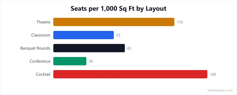 Top-down comparison of four seating layouts: theatre style, banquet rounds, classroom style, and cocktail standing with capacity per 1000 square feet for each.