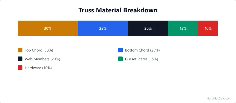 Labelled diagram of a common shed roof truss showing top chord, bottom chord, web members, gusset plates, peak joint, and heel joint.