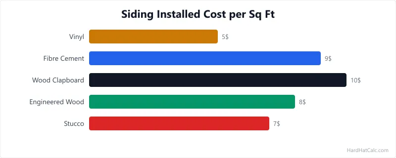 Visual comparison of four siding materials: vinyl lap, fibre cement, wood clapboard, and engineered wood showing profile cross-sections and cost per square foot ranges.