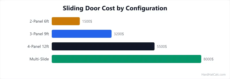 Diagram of three sliding door configurations: 2-panel, 3-panel, and 4-panel with panel widths, rough opening sizes, and operating panel indicators.