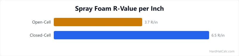 Side-by-side cross-section of open-cell and closed-cell spray foam showing cell structure, typical application thickness, R-value per inch, and moisture permeability differences.