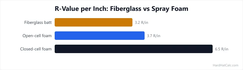 Bar chart comparing R-value per inch for fiberglass batt, open-cell spray foam, and closed-cell spray foam insulation.