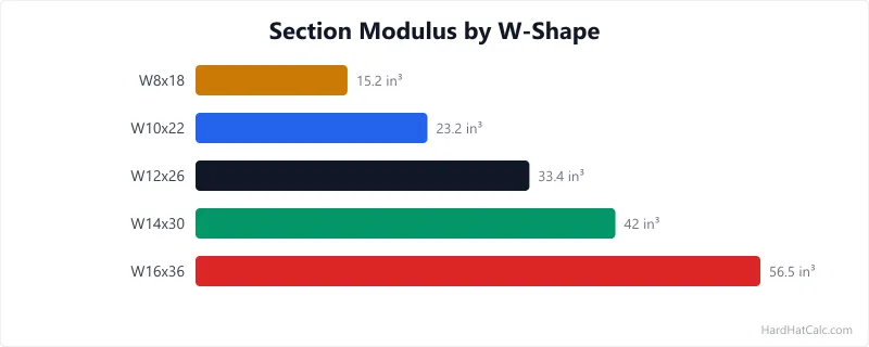Cross-section diagram of a wide-flange steel I-beam showing flange width, web depth, flange thickness, web thickness, and section modulus notation.