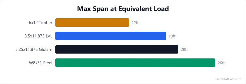 Comparison chart showing maximum beam spans for W8x31 steel, 3.5x11.875 LVL, and 6x12 solid timber at equivalent loads.