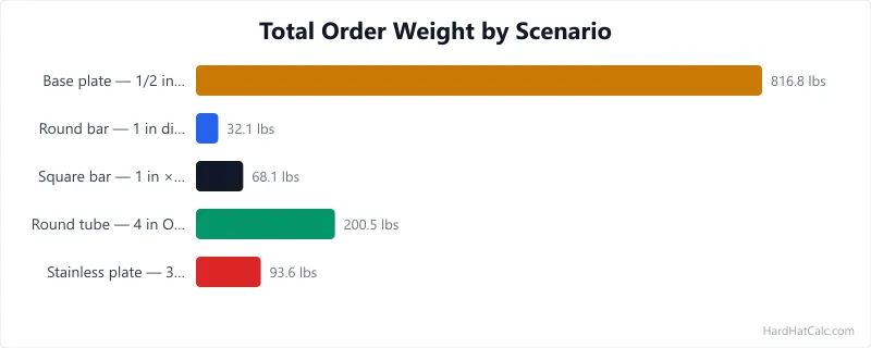 Bar chart comparing total order weight across 5 scenarios for the Steel Weight Calculator, ranging from 32.1 to 816.8 lbs.