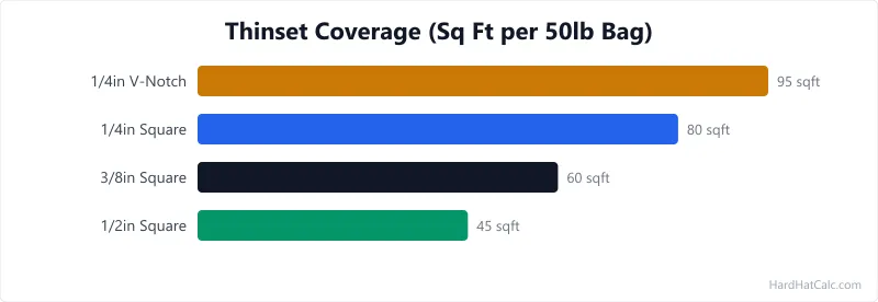 Chart matching tile sizes to recommended trowel notch dimensions from 1/4-inch V-notch for small tiles to 1/2-inch square notch for large format tiles.