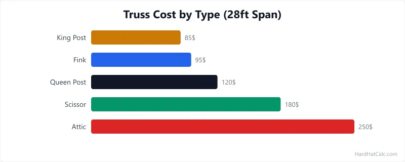 Visual comparison of five common roof truss types: king post, queen post, Fink, scissor, and attic truss with span and height proportions shown.
