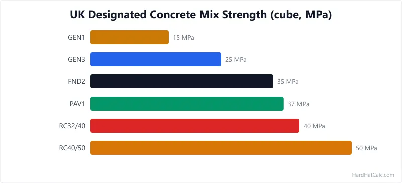 Bar chart of UK designated concrete mix cube strength rising from 15 MPa for GEN1 to 50 MPa for RC40/50.
