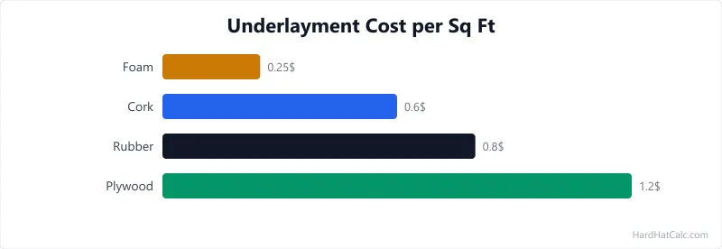 Cross-section comparison of four flooring underlayment types: foam, cork, rubber, and plywood with thickness, sound rating, and best-use flooring type for each.