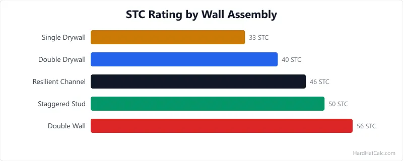 Exploded cross-section of a high-STC wall assembly showing two layers of drywall, resilient channel, fibreglass insulation, staggered studs, and acoustic sealant at perimeter.