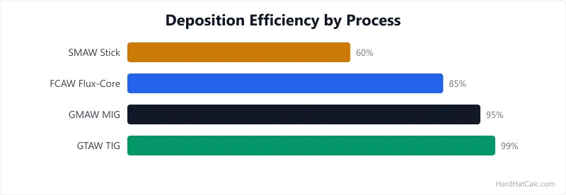 Bar chart comparing electrode deposition efficiency percentages for SMAW stick at 60%, GMAW MIG at 95%, FCAW flux-core at 85%, and GTAW TIG at 99%.