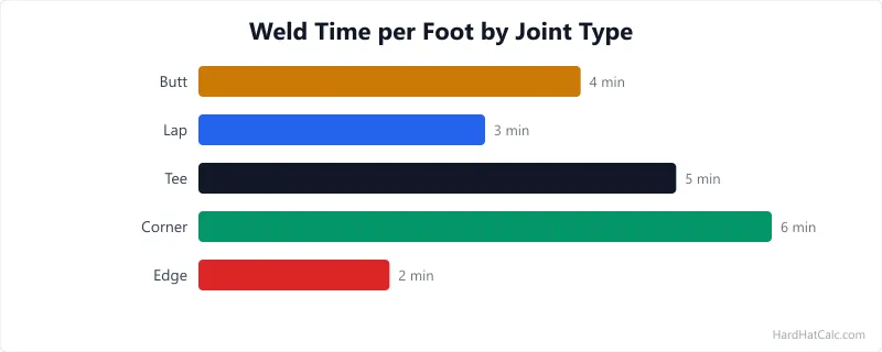 Diagram of five standard weld joint types: butt, lap, tee, corner, and edge joints with groove angle and root gap dimensions labelled.