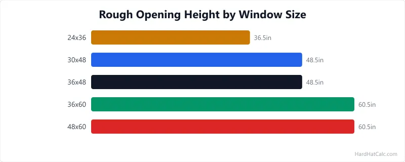 Diagram of a window rough opening in a framed wall showing header, sill plate, king studs, jack studs, and cripple studs with shim gap dimensions.