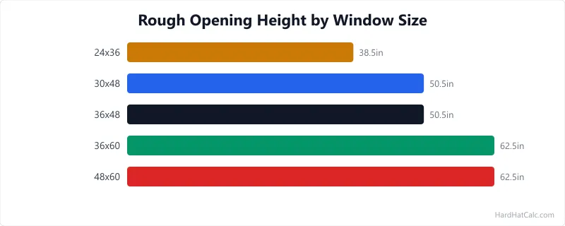 Diagram of a window rough opening in a framed wall showing header, sill plate, king studs, jack studs, and cripple studs with shim gap dimensions.