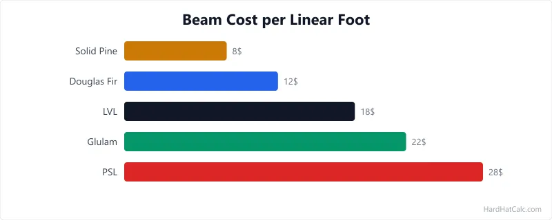 Side-by-side comparison of three engineered wood beam types: LVL, glulam, and PSL showing lamination direction, typical sizes, and relative cost range.